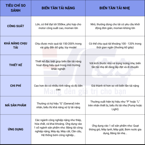so sánh biến tần tải nặng và tải nhẹ