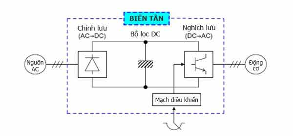 cấu tạo biến tần