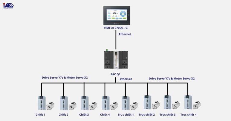 Giải pháp lập trình HMI cho máy chiết rót và đóng chai tại Kỹ Thuật Vô Cực