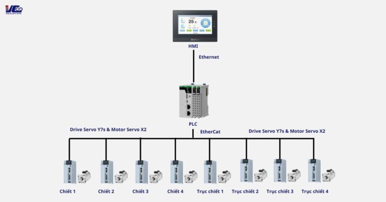 Giải pháp PLC cho hệ thống chiết rót từ Kỹ Thuật Vô Cực
