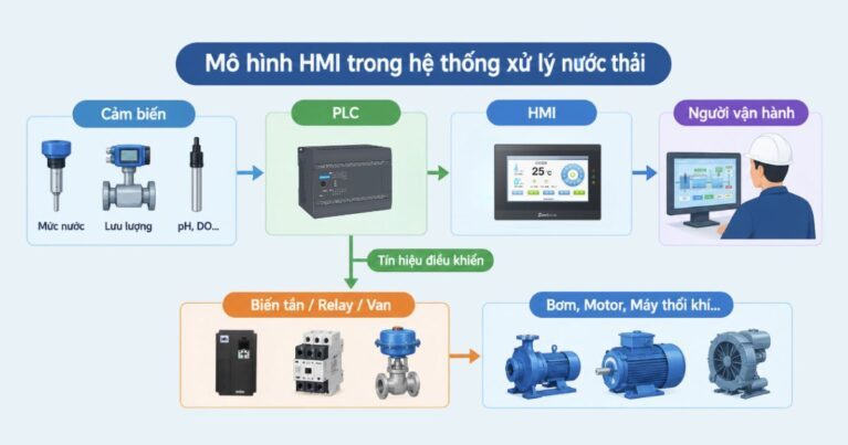 Mô hình HMI trong hệ thống xử lý nước thải