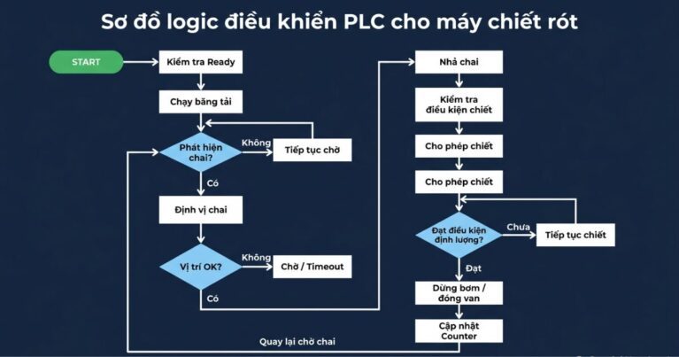 Nguyên lý và trình tự vận hành của PLC trong điều khiển hệ thống chiết rót tự động