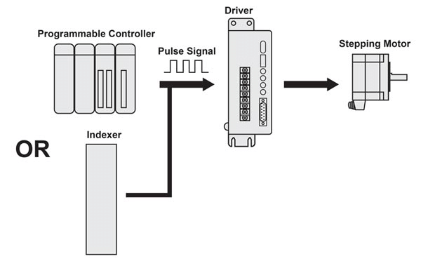 Servo không nhận xung từ PLC