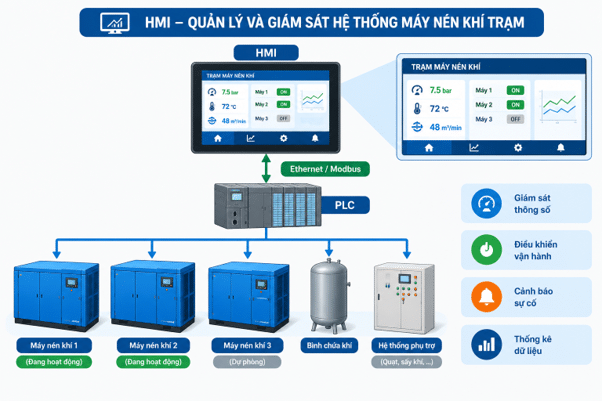 HMI trong giám sát trạm máy nén khí