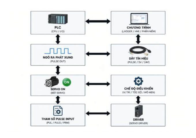 Servo không nhận xung từ PLC