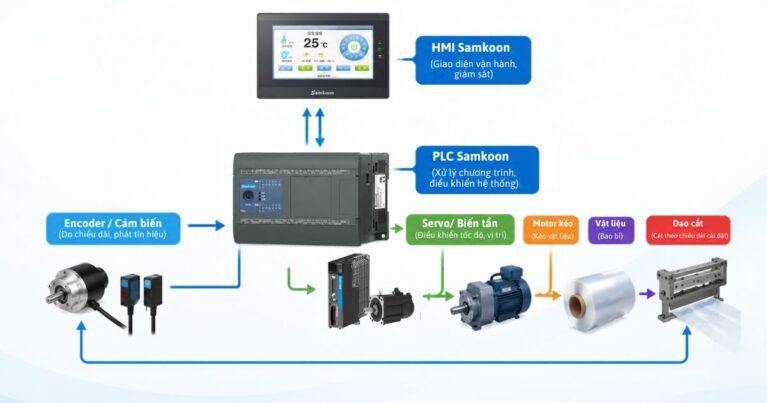 Mô hình PLC Samkoon trong hệ thống máy cắt bao bì: 